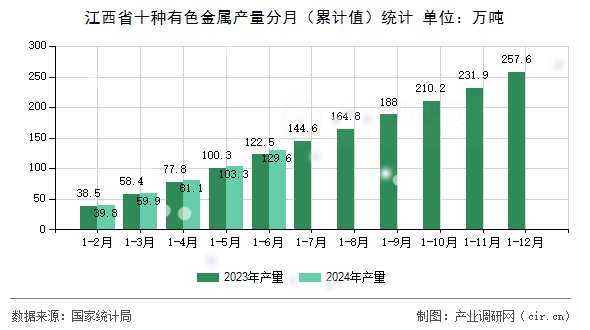 江西省十種有色金屬產(chǎn)量分月(累計值)統(tǒng)計 江西省十種有色金屬產(chǎn)量分月(累計值)統(tǒng)計