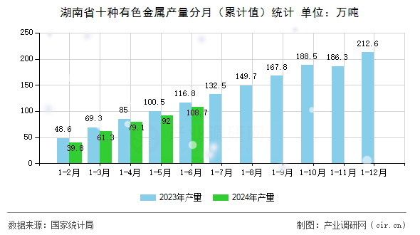 湖南省十種有色金屬產(chǎn)量分月(累計值)統(tǒng)計 湖南省十種有色金屬產(chǎn)量分月(累計值)統(tǒng)計