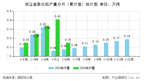 浙江省氧化鋁產(chǎn)量分月(累計值)統(tǒng)計圖 浙江省氧化鋁產(chǎn)量分月(累計值)統(tǒng)計圖