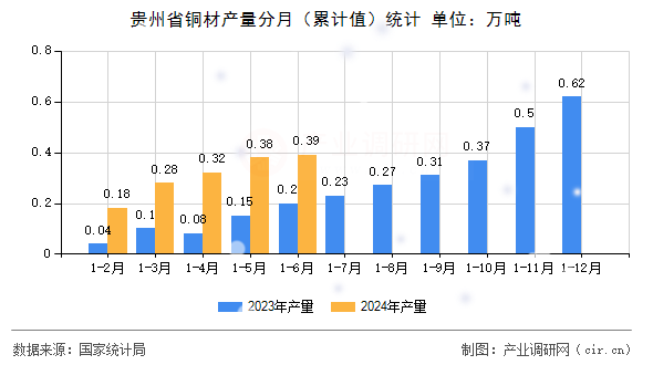 貴州省銅材產(chǎn)量分月（累計值）統(tǒng)計