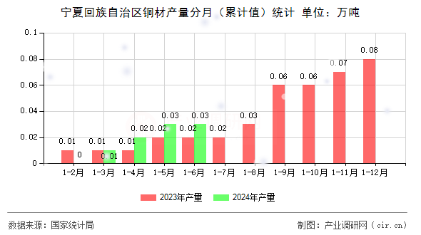 寧夏回族自治區(qū)銅材產(chǎn)量分月(累計(jì)值)統(tǒng)計(jì) 寧夏回族自治區(qū)銅材產(chǎn)量分月(累計(jì)值)統(tǒng)計(jì)