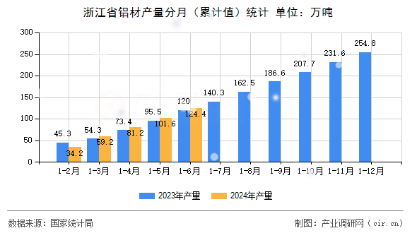 浙江省鋁材產量分月(累計值)統(tǒng)計 浙江省鋁材產量分月(累計值)統(tǒng)計