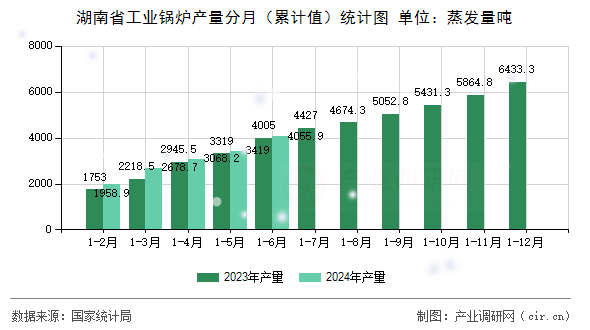 湖南省工業(yè)鍋爐產量分月（累計值）統(tǒng)計圖
