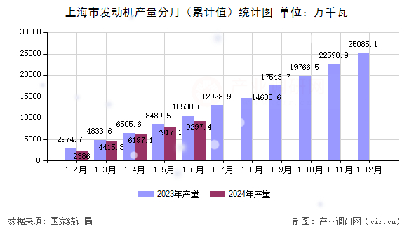 上海市發(fā)動機產(chǎn)量分月(累計值)統(tǒng)計圖 上海市發(fā)動機產(chǎn)量分月(累計值)統(tǒng)計圖
