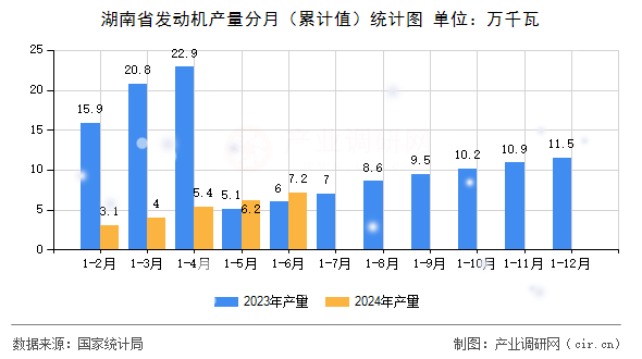湖南省發(fā)動機產(chǎn)量分月(累計值)統(tǒng)計圖 湖南省發(fā)動機產(chǎn)量分月(累計值)統(tǒng)計圖