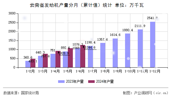 云南省發(fā)動(dòng)機(jī)產(chǎn)量分月(累計(jì)值)統(tǒng)計(jì) 云南省發(fā)動(dòng)機(jī)產(chǎn)量分月(累計(jì)值)統(tǒng)計(jì)