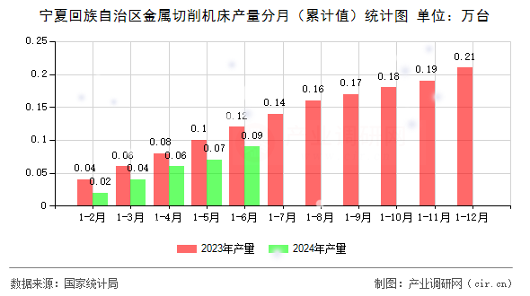 寧夏回族自治區(qū)金屬切削機(jī)床產(chǎn)量分月(累計值)統(tǒng)計圖 寧夏回族自治區(qū)金屬切削機(jī)床產(chǎn)量分月(累計值)統(tǒng)計圖