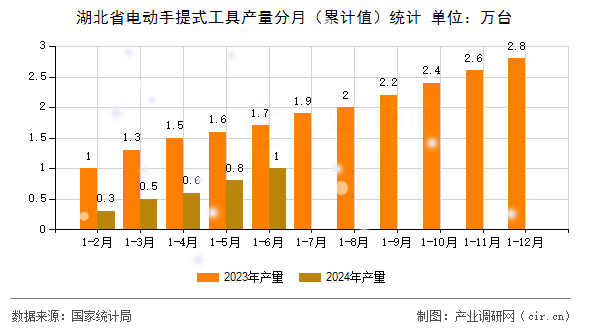 湖北省電動手提式工具產(chǎn)量分月（累計值）統(tǒng)計