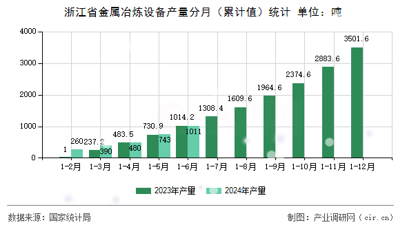 浙江省金屬冶煉設(shè)備產(chǎn)量分月(累計值)統(tǒng)計 浙江省金屬冶煉設(shè)備產(chǎn)量分月(累計值)統(tǒng)計