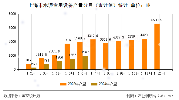 上海市水泥專用設(shè)備產(chǎn)量分月(累計(jì)值)統(tǒng)計(jì) 上海市水泥專用設(shè)備產(chǎn)量分月(累計(jì)值)統(tǒng)計(jì)