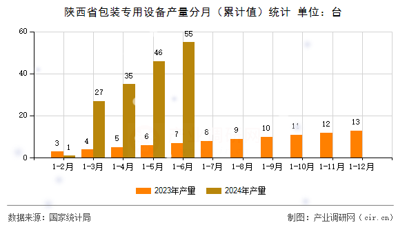 陜西省包裝專用設(shè)備產(chǎn)量分月（累計(jì)值）統(tǒng)計(jì)