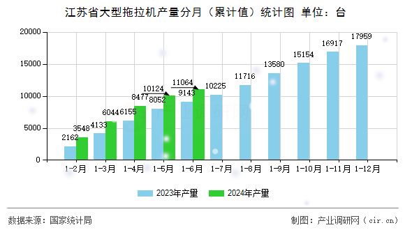 江蘇省大型拖拉機(jī)產(chǎn)量分月（累計(jì)值）統(tǒng)計(jì)圖