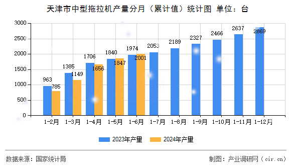 天津市中型拖拉機(jī)產(chǎn)量分月（累計(jì)值）統(tǒng)計(jì)圖