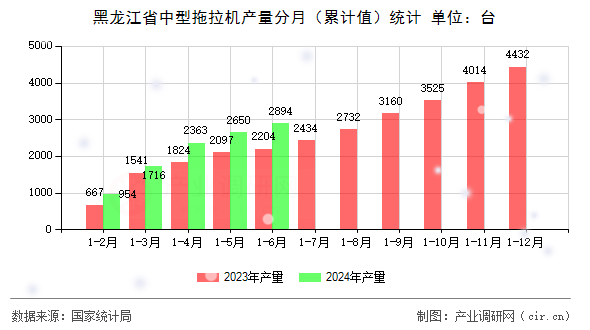 黑龍江省中型拖拉機(jī)產(chǎn)量分月（累計(jì)值）統(tǒng)計(jì)