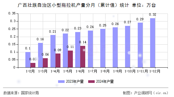 廣西壯族自治區(qū)小型拖拉機(jī)產(chǎn)量分月（累計(jì)值）統(tǒng)計(jì)