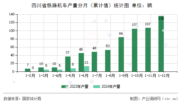 四川省鐵路機車產(chǎn)量分月(累計值)統(tǒng)計圖 四川省鐵路機車產(chǎn)量分月(累計值)統(tǒng)計圖