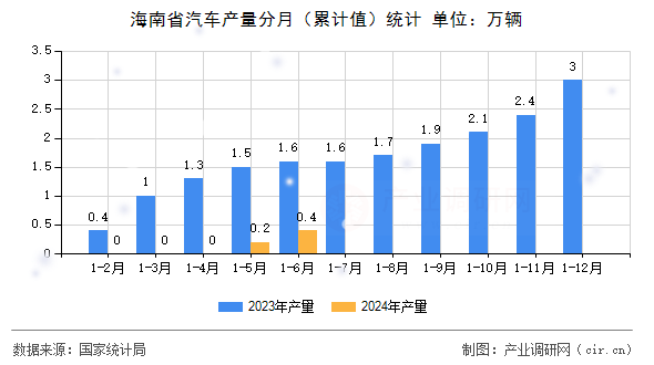 海南省汽車產(chǎn)量分月(累計(jì)值)統(tǒng)計(jì) 海南省汽車產(chǎn)量分月(累計(jì)值)統(tǒng)計(jì)