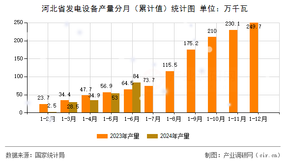河北省發(fā)電設(shè)備產(chǎn)量分月(累計值)統(tǒng)計圖 河北省發(fā)電設(shè)備產(chǎn)量分月(累計值)統(tǒng)計圖