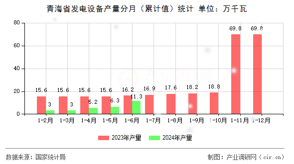 青海省發(fā)電設(shè)備產(chǎn)量分月（累計值）統(tǒng)計