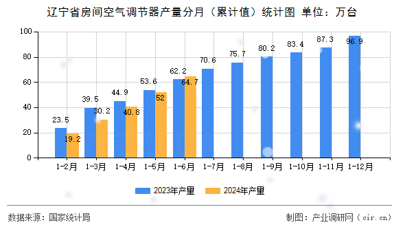遼寧省房間空氣調(diào)節(jié)器產(chǎn)量分月(累計值)統(tǒng)計圖 遼寧省房間空氣調(diào)節(jié)器產(chǎn)量分月(累計值)統(tǒng)計圖