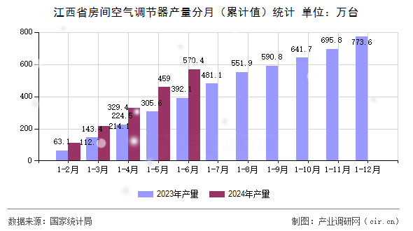 江西省房間空氣調(diào)節(jié)器產(chǎn)量分月(累計值)統(tǒng)計 江西省房間空氣調(diào)節(jié)器產(chǎn)量分月(累計值)統(tǒng)計