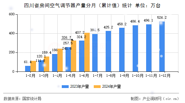四川省房間空氣調(diào)節(jié)器產(chǎn)量分月(累計值)統(tǒng)計 四川省房間空氣調(diào)節(jié)器產(chǎn)量分月(累計值)統(tǒng)計