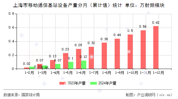上海市移動通信基站設(shè)備產(chǎn)量分月(累計值)統(tǒng)計 上海市移動通信基站設(shè)備產(chǎn)量分月(累計值)統(tǒng)計