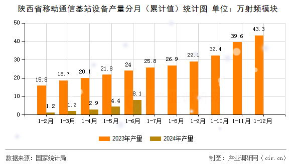 陜西省移動(dòng)通信基站設(shè)備產(chǎn)量分月（累計(jì)值）統(tǒng)計(jì)圖