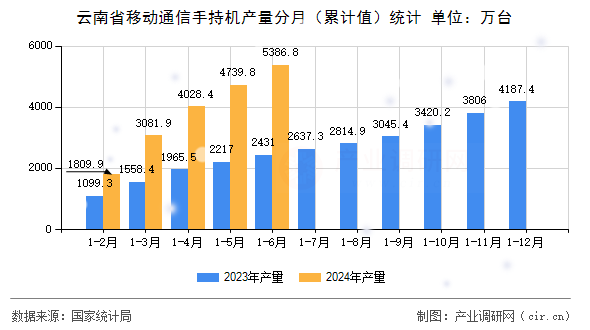 云南省移動通信手持機產量分月(累計值)統計 云南省移動通信手持機產量分月(累計值)統計