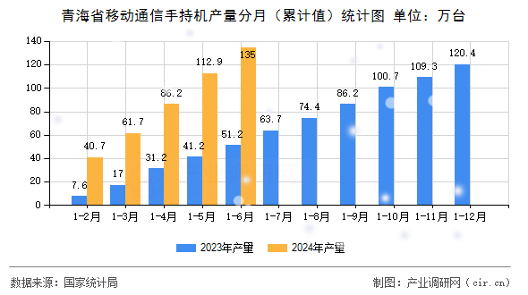 青海省移動通信手持機產量分月(累計值)統(tǒng)計圖 青海省移動通信手持機產量分月(累計值)統(tǒng)計圖
