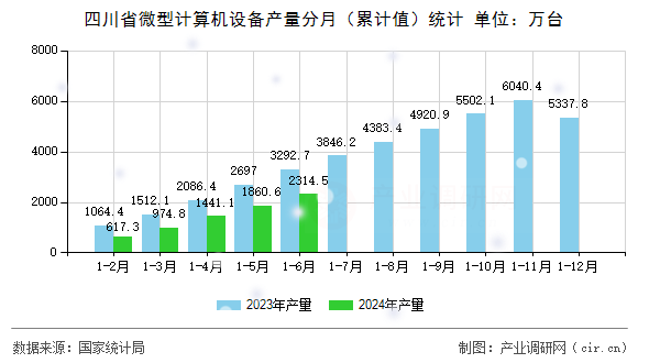 四川省微型計算機設(shè)備產(chǎn)量分月(累計值)統(tǒng)計 四川省微型計算機設(shè)備產(chǎn)量分月(累計值)統(tǒng)計