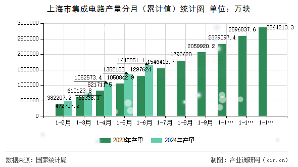上海市集成電路產量分月(累計值)統(tǒng)計圖 上海市集成電路產量分月(累計值)統(tǒng)計圖