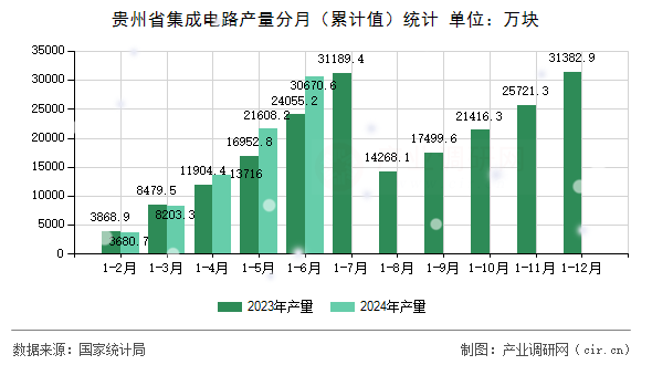 貴州省集成電路產(chǎn)量分月(累計(jì)值)統(tǒng)計(jì) 貴州省集成電路產(chǎn)量分月(累計(jì)值)統(tǒng)計(jì)