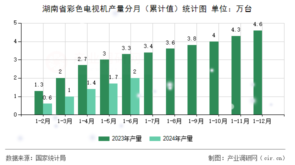 湖南省彩色電視機(jī)產(chǎn)量分月(累計值)統(tǒng)計圖 湖南省彩色電視機(jī)產(chǎn)量分月(累計值)統(tǒng)計圖
