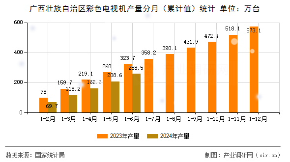 廣西壯族自治區(qū)彩色電視機(jī)產(chǎn)量分月（累計(jì)值）統(tǒng)計(jì)