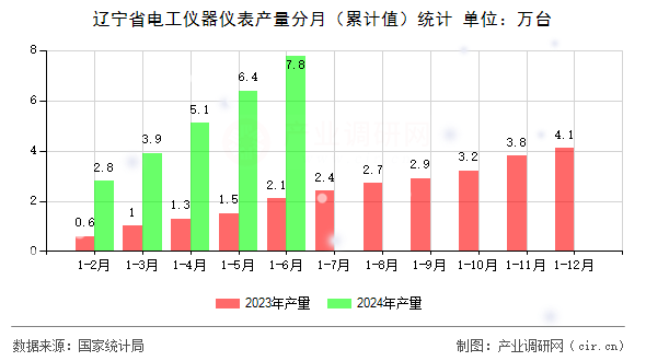 遼寧省電工儀器儀表產(chǎn)量分月(累計(jì)值)統(tǒng)計(jì) 遼寧省電工儀器儀表產(chǎn)量分月(累計(jì)值)統(tǒng)計(jì)