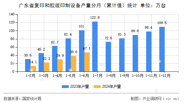 廣東省復(fù)印和膠版印制設(shè)備產(chǎn)量分月(累計(jì)值)統(tǒng)計(jì) 廣東省復(fù)印和膠版印制設(shè)備產(chǎn)量分月(累計(jì)值)統(tǒng)計(jì)