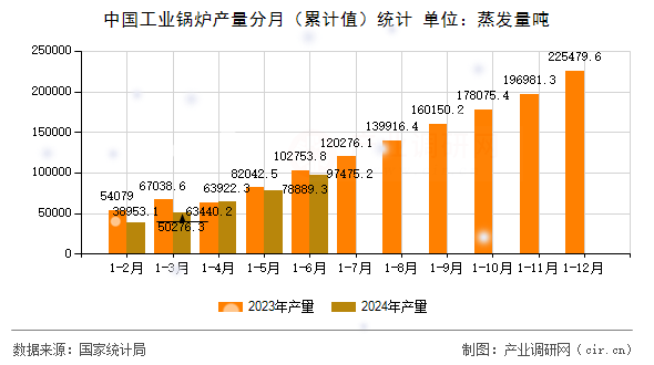 中國(guó)工業(yè)鍋爐產(chǎn)量分月(累計(jì)值)統(tǒng)計(jì) 中國(guó)工業(yè)鍋爐產(chǎn)量分月(累計(jì)值)統(tǒng)計(jì)