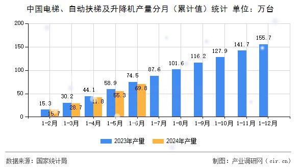 中國電梯、自動扶梯及升降機產量分月（累計值）統(tǒng)計