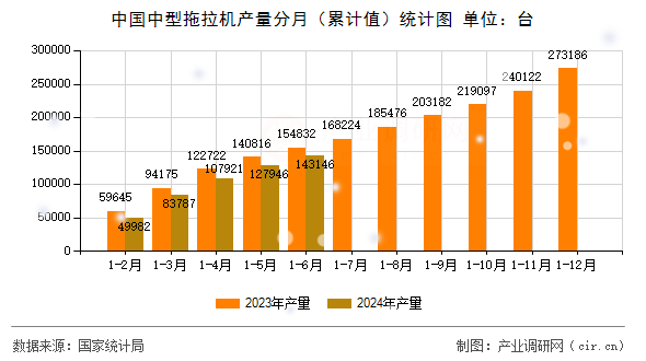 中國中型拖拉機(jī)產(chǎn)量分月（累計值）統(tǒng)計圖