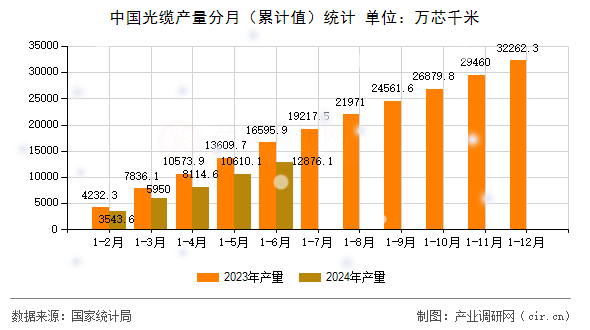 中國光纜產(chǎn)量分月（累計值）統(tǒng)計