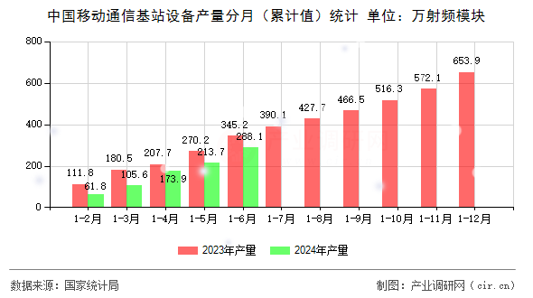 中國移動(dòng)通信基站設(shè)備產(chǎn)量分月（累計(jì)值）統(tǒng)計(jì)