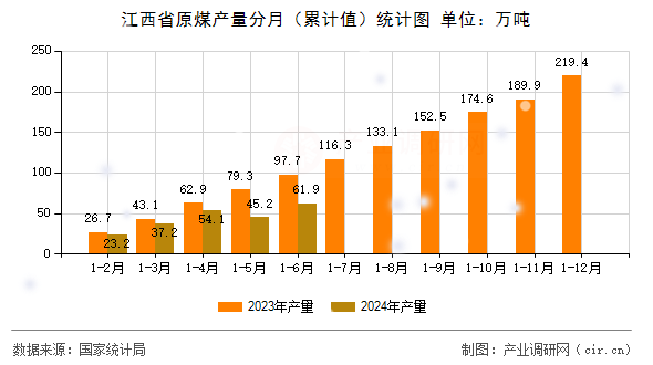 江西省原煤產(chǎn)量分月(累計值)統(tǒng)計圖 江西省原煤產(chǎn)量分月(累計值)統(tǒng)計圖