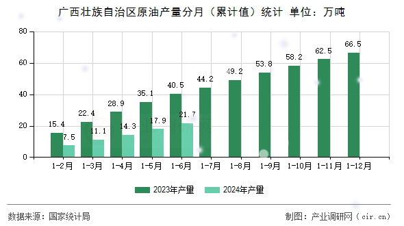廣西壯族自治區(qū)原油產量分月（累計值）統(tǒng)計