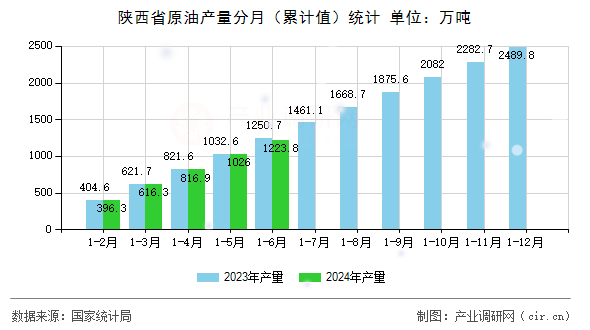 陜西省原油產(chǎn)量分月(累計值)統(tǒng)計 陜西省原油產(chǎn)量分月(累計值)統(tǒng)計