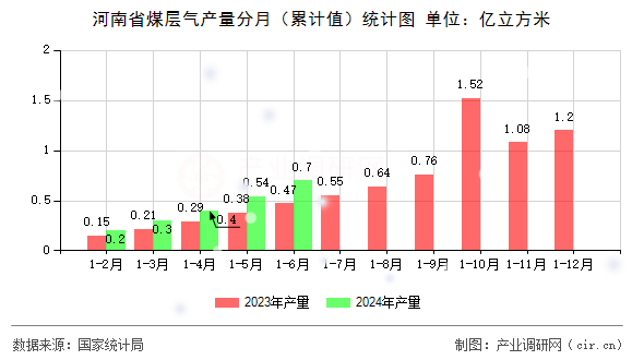 河南省煤層氣產(chǎn)量分月(累計(jì)值)統(tǒng)計(jì)圖 河南省煤層氣產(chǎn)量分月(累計(jì)值)統(tǒng)計(jì)圖