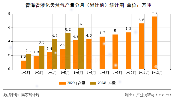 青海省液化天然氣產(chǎn)量分月（累計值）統(tǒng)計圖