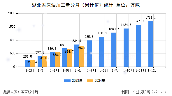 湖北省原油加工量分月(累計值)統(tǒng)計 湖北省原油加工量分月(累計值)統(tǒng)計