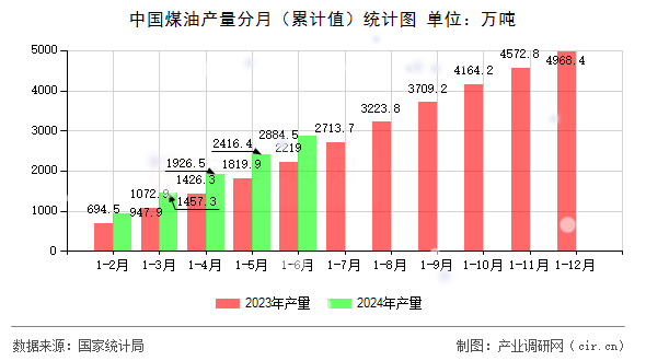 中國煤油產(chǎn)量分月(累計(jì)值)統(tǒng)計(jì)圖 中國煤油產(chǎn)量分月(累計(jì)值)統(tǒng)計(jì)圖