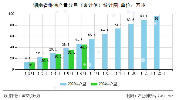 湖南省煤油產(chǎn)量分月（累計(jì)值）統(tǒng)計(jì)圖